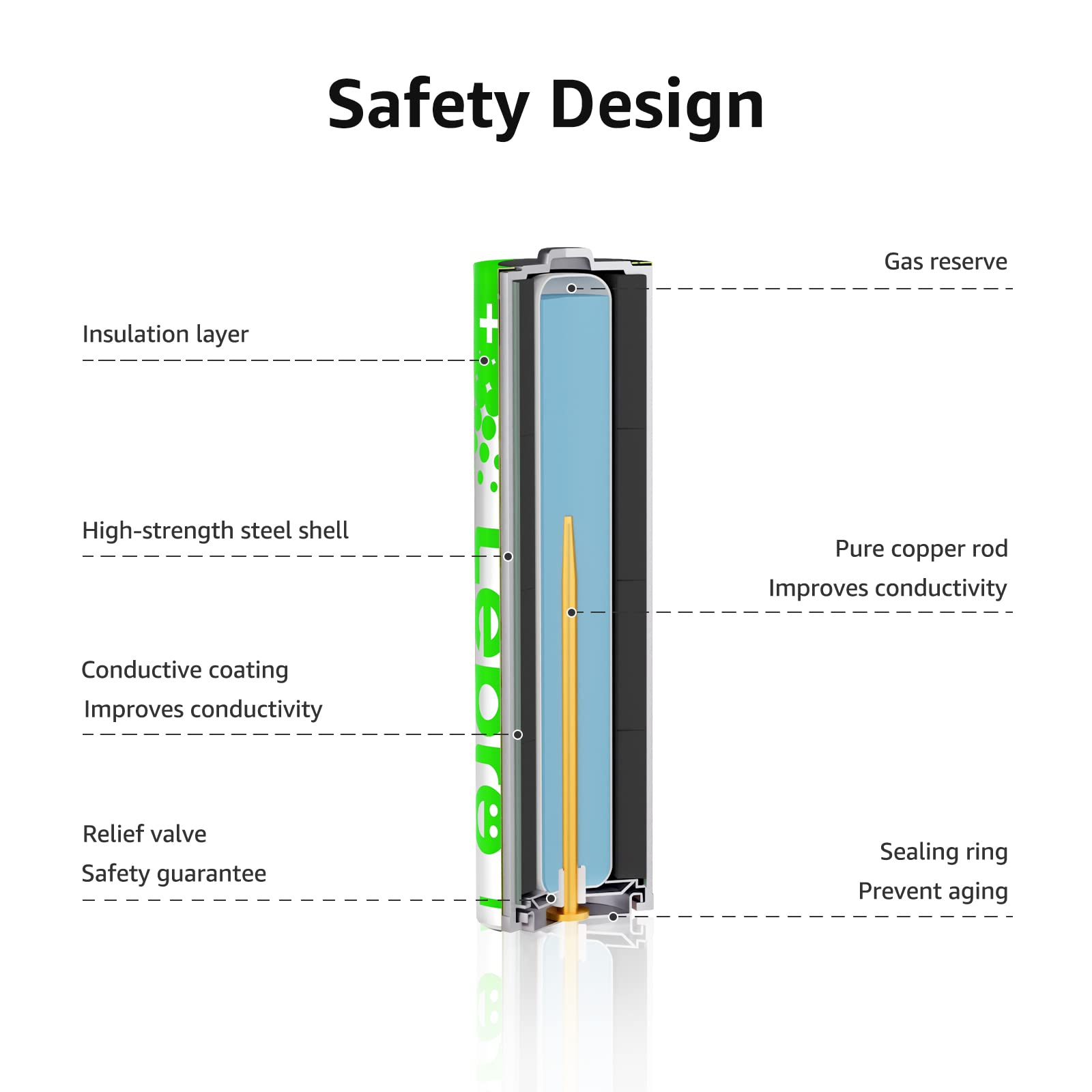 Lepro Batteries Variety Pack, AA and AAA Batteries Combo Pack 24 Count, 2800mAh Alkaline Power - 12 Double AA Batteries and 12 Triple AAA Batteries【Not Rechargeable】 - Image 4